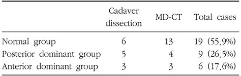 Anatomical Variation Of The Glissonean Pedicle Of The Right Liver