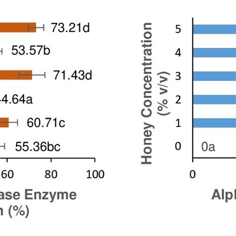 Alpha Glucosidase Enzyme Inhibition Activity Of Various Concentration