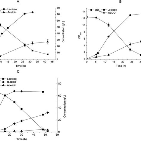 Rewiring The Metabolic Pathway For Synthesis Of 3R Acetoin R BDO And