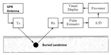 Ground Penetrating Radar Based Landmine Detection Diagram Download