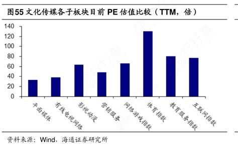 想关注一下文化传媒各子板块目前pe估值比较（ttm，倍）是怎样的呢行行查行业研究数据库