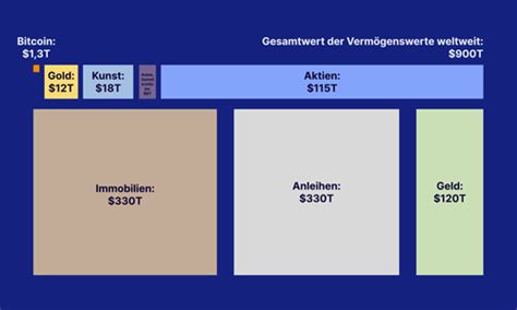 Institutionelle Investoren Halten Bitcoin