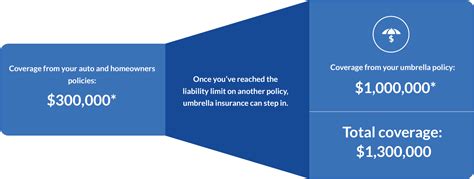 Umbrella Insurance Get An Umbrella Insurance Quote GEICO