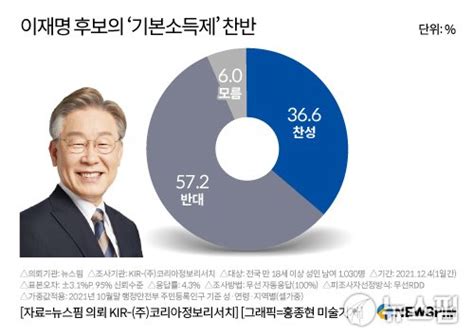 여론조사 이재명 기본소득 반대 572 Vs 찬성 36630대 반대 최다 네이트 뉴스