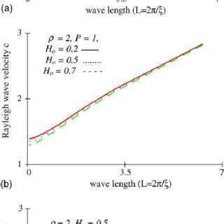 Variations Of Rayleigh Wave Velocity Respect To Wave Number A Effect