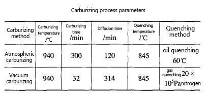 Application Of Low Pressure Vacuum Carburizing Simuwu Vacuum Furnace