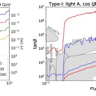 Left Panel The Total Decay Width Left Y Axis And Decay Length C