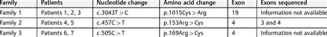 Genetic profile of all patients included in the study | Download ...