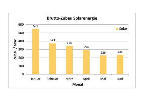 Photovoltaik Zubau Im Juni Bei 235 Megawatt Zwei Gigawatt Im Ersten