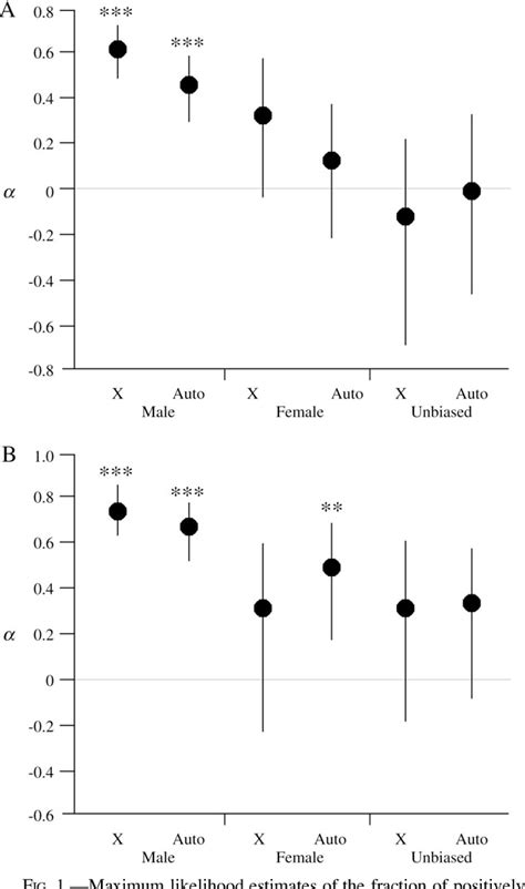 Table 1 From Effects Of X Linkage And Sex Biased Gene Expression On The