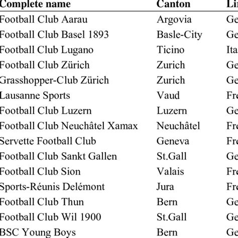 Soccer teams in Switzerland | Download Table