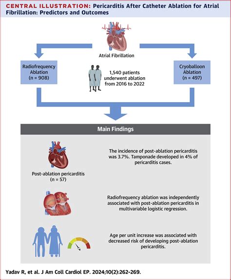 Pericarditis After Catheter Ablation For Atrial Fibrillation