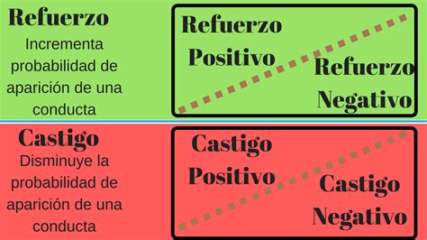 Aprende Sobre Reforzamiento Condicionamiento Clasico Y Operante