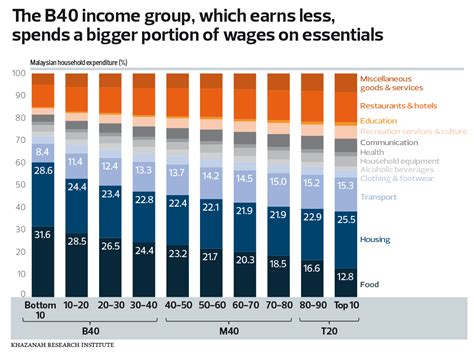 Cost Of Living Issues To Persist Even As Growth Moderates