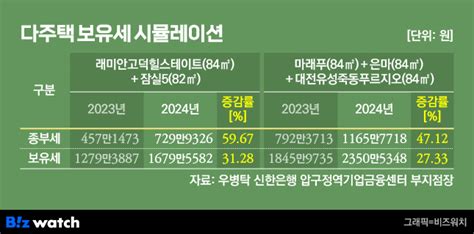 보유세 부담 1주택자보다 다주택자가 더 늘었다