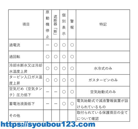 非常電源（自家発電設備）の点検要領 その2