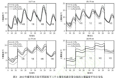 Average Diurnal Variation Of Soil Temperature In Different Months And