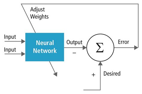 Using Convolutional Neural Networks For Image Recognition