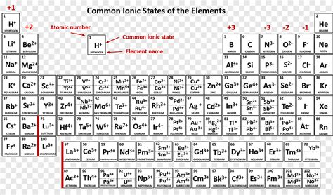 Ionic Compounds Periodic Table