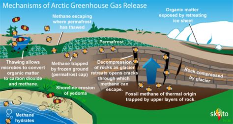 subcap methane feedbacks part  speculations