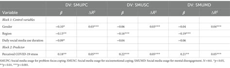 Frontiers Social Media Use For Coping With Stress And Psychological