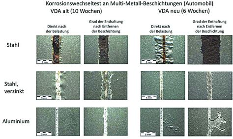 Korrosionsschutz Von Beschichtungen Auf Multi Metall Substraten