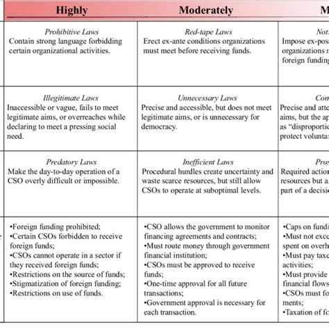 Continuum Of Restrictive Laws Regulations And Policies Sources Appe