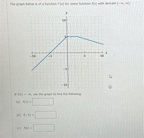 Solved The Graph Below Is Of A Function F′x For Some