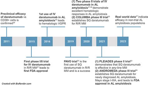 Safety And Efficacy Of Subcutaneous Daratumumab TCRM