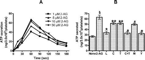 The Ag Effect On Atp Secretion Washed Platelets