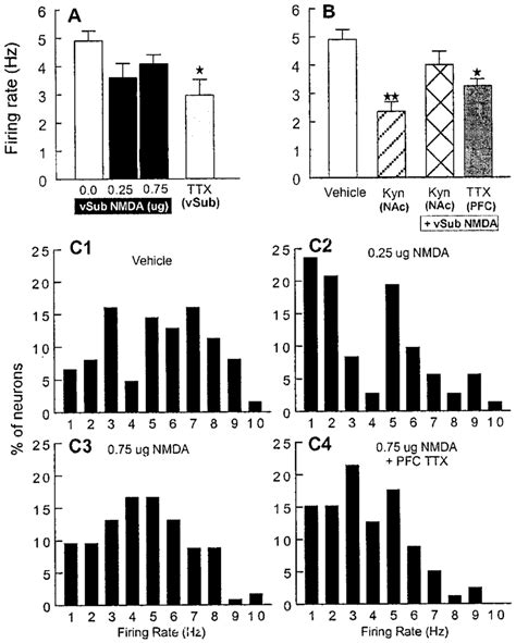 Modulation Of DA Neuron Firing Rate By The VSub The NAc And The MPFC