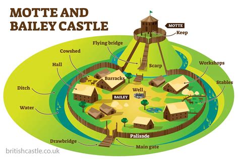 Motte and Bailey Castles - British Castles