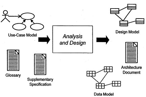 Analysis Versus Design