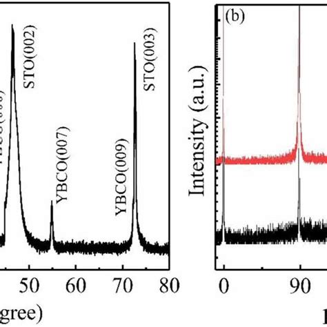 A Xrd Scan Of Pld Grown Ybco Thin Film On Sto Substrate