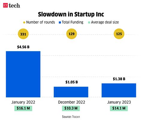 startup funding: In-depth: How startups are pruning costs as funding ...