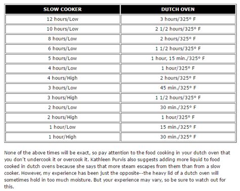 Slow Cooker Conversion Chart Keski