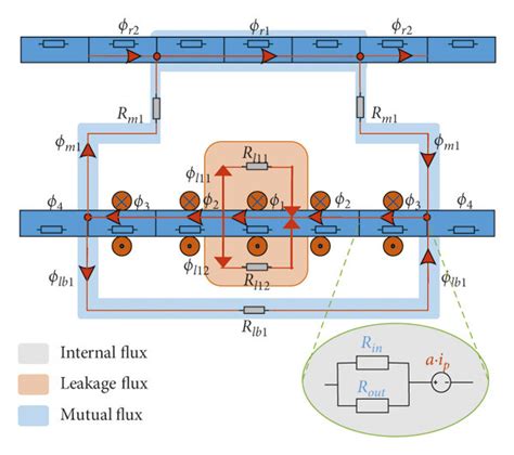 Equivalent magnetic reluctance network. | Download Scientific Diagram