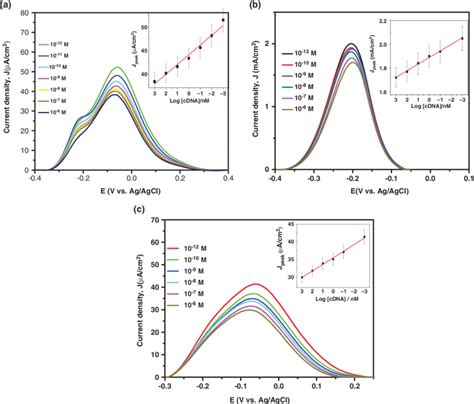 Dpv Responses For The Oxidation Of Pth After Hybridization Of Different