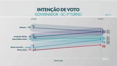 Jornal Do Almo O Sc Veja Os N Meros Da Pesquisa Ipec Para O Governo