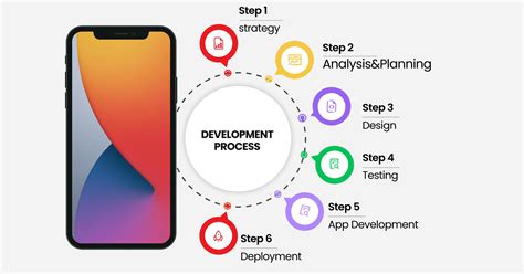 Mobile App Development Process