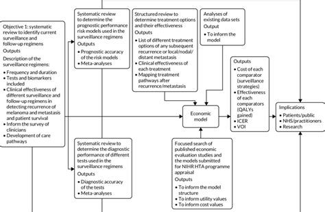 Schematic Of The Components Of The Health Technology Assessment Hta