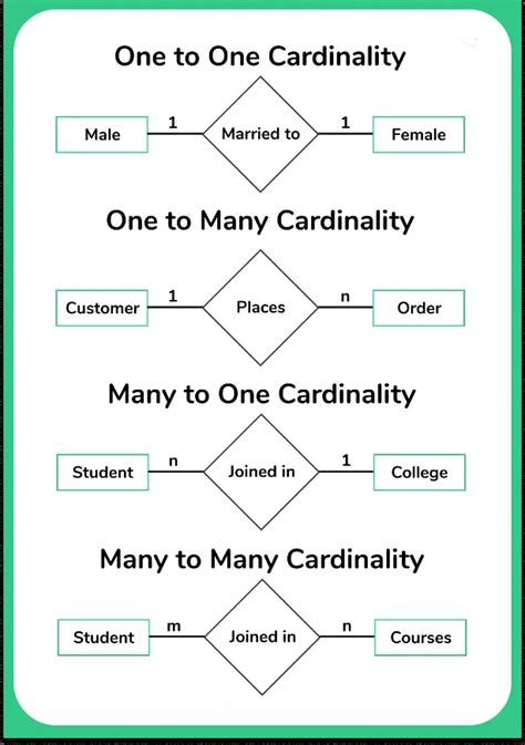 Relationships In Dbms Database Management System Prepinsta