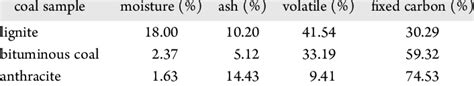 Proximate Analysis Results Of The Coal Samples Download Scientific Diagram