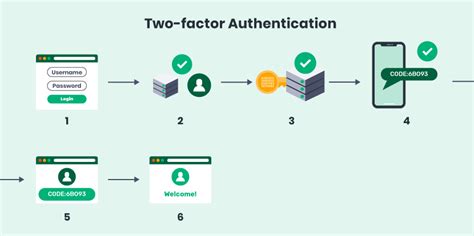 How Does Two Factor Authentication Work Steps And Examples