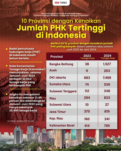 10 Provinsi Dengan Kenaikan Jumlah PHK Tertinggi Di RI