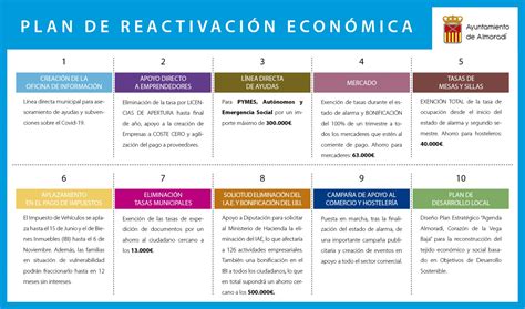 Plan de Reactivación Económica Ayto Almoradi