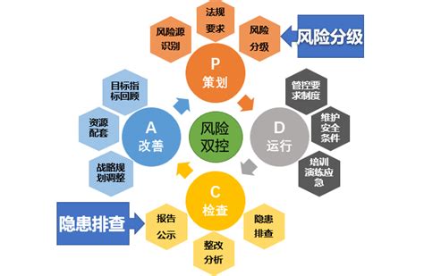 如何建立有效的风险分级和隐患排查双控机制 知乎