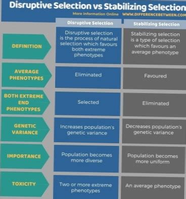 DifferBetween | Difference Between Stabilizing and Balancing Selection