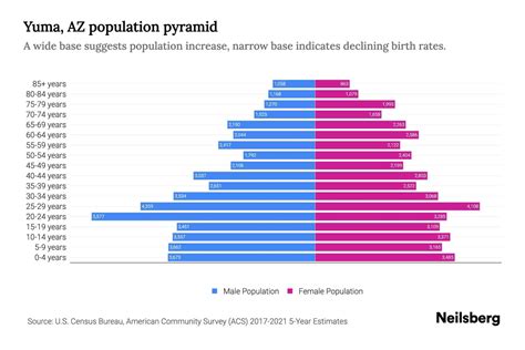 Yuma, AZ Population by Age - 2023 Yuma, AZ Age Demographics | Neilsberg