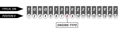 Ls And Lsx Engine Guide Vin Decoder Ls Engine Serial Number Lookup